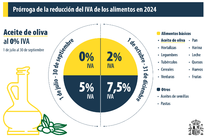 Nuevos tipos aplicables al IVA de los alimentos